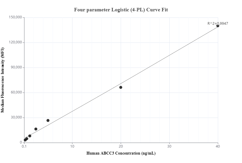 Cytometric bead array standard curve of MP00973-1, MRP3/ABCC3 Recombinant Matched Antibody Pair, PBS Only. Capture antibody: 84057-1-PBS. Detection antibody: 84057-2-PBS. Standard: Ag19786. Range: 0.313-40 ng/mL.  